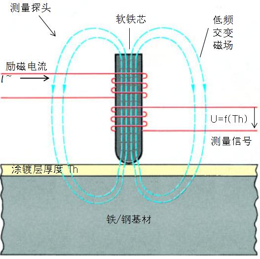 表面涂鍍層厚度磁感應法無損測量原理圖解